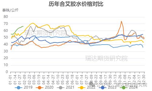 【前瞻分析】节后天然橡胶价格如何演绎？