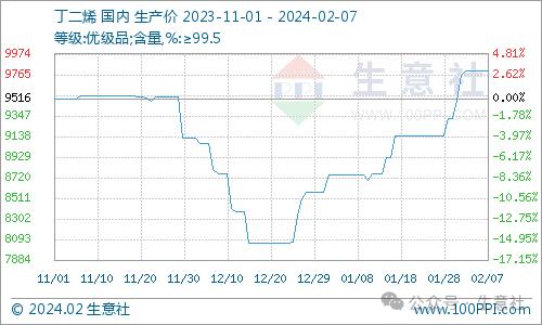 生意社：近日丁腈橡胶市场行情小幅走高