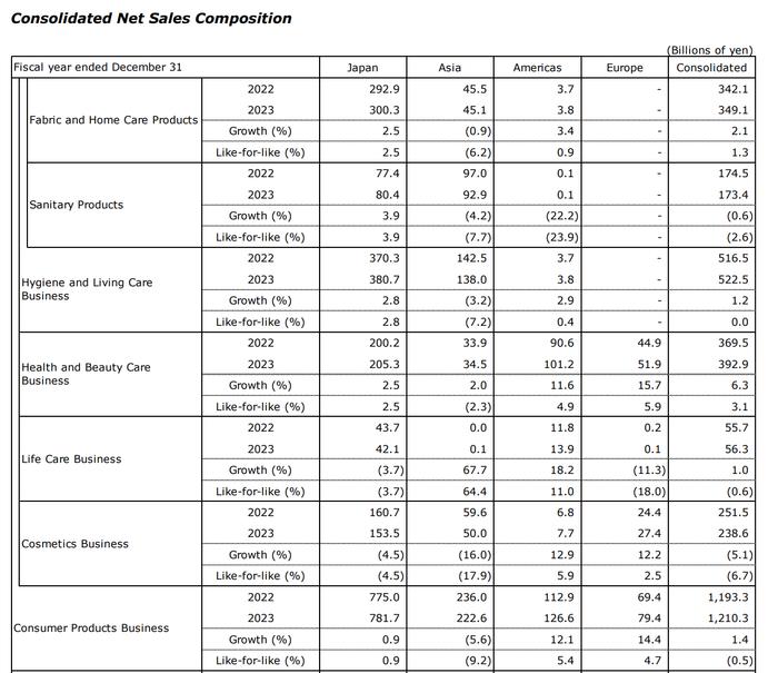 花王化妆品业务去年收入减少6.7%至2386亿日元，于中国市场推动皮肤神经酰胺领域研究