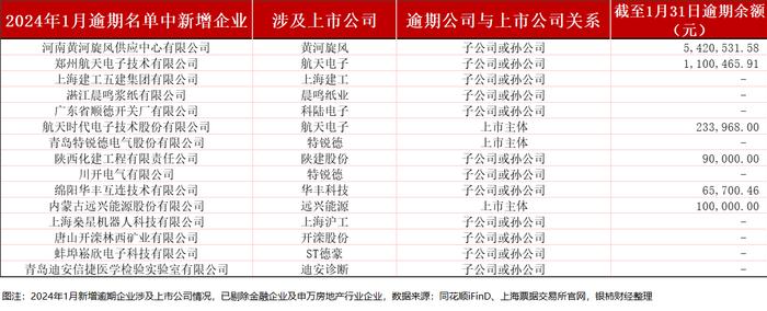 新年首月2211家承兑人票据逾期，系近半年内最少，涉及数十家A股公司