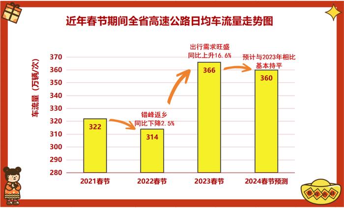 春节期间福建高速避堵攻略来了！注意这些路段有结冰风险