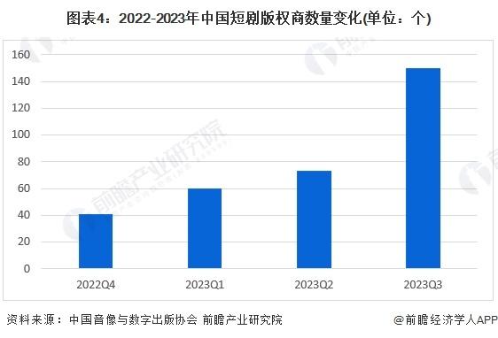 2024年中国网络短剧行业供给现状分析 IP及版权供给充足【组图】