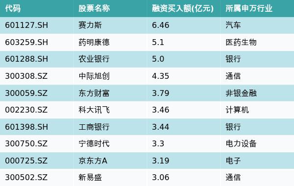 资金流向（2月7日）丨赛力斯、药明康德、农业银行融资资金买入排名前三，赛力斯融资买入额超6亿元