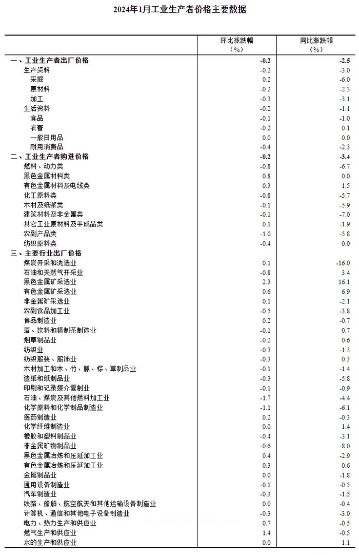 国家统计局：2024年1月份工业生产者出厂价格降幅收窄