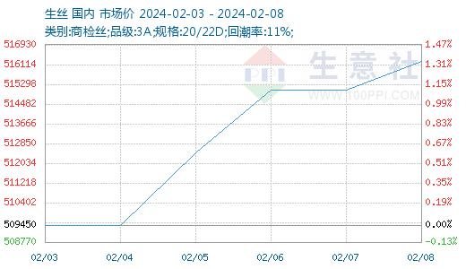 生意社：农历兔年最后一周生丝价格全线收红（2.3-2.8）