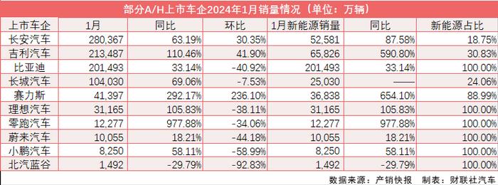 2024年车市迎来“开门红”：九成A/H上市车企1月销量同比增长 比亚迪“一哥”位置旁落