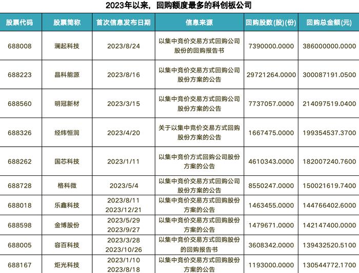 2024年以来约90家科创板公司宣布回购计划 “注销式”回购不断增多 真金白银维护投资者利益