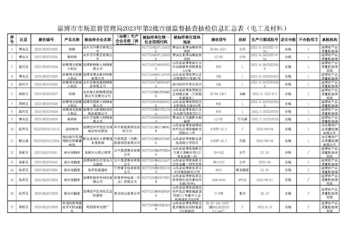 山东省淄博市2023年第2批产品质量市级监督抽查水泥等三类产品省市县三级联动抽查结果公示（电工及材料）