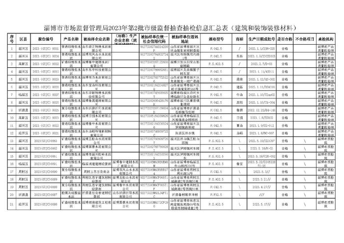 山东省淄博市2023年第2批产品质量市级监督抽查水泥等三类产品省市县三级联动抽查结果公示（建筑和装饰装修材料）