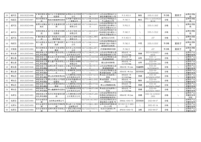 山东省淄博市2023年第2批产品质量市级监督抽查水泥等三类产品省市县三级联动抽查结果公示（建筑和装饰装修材料）