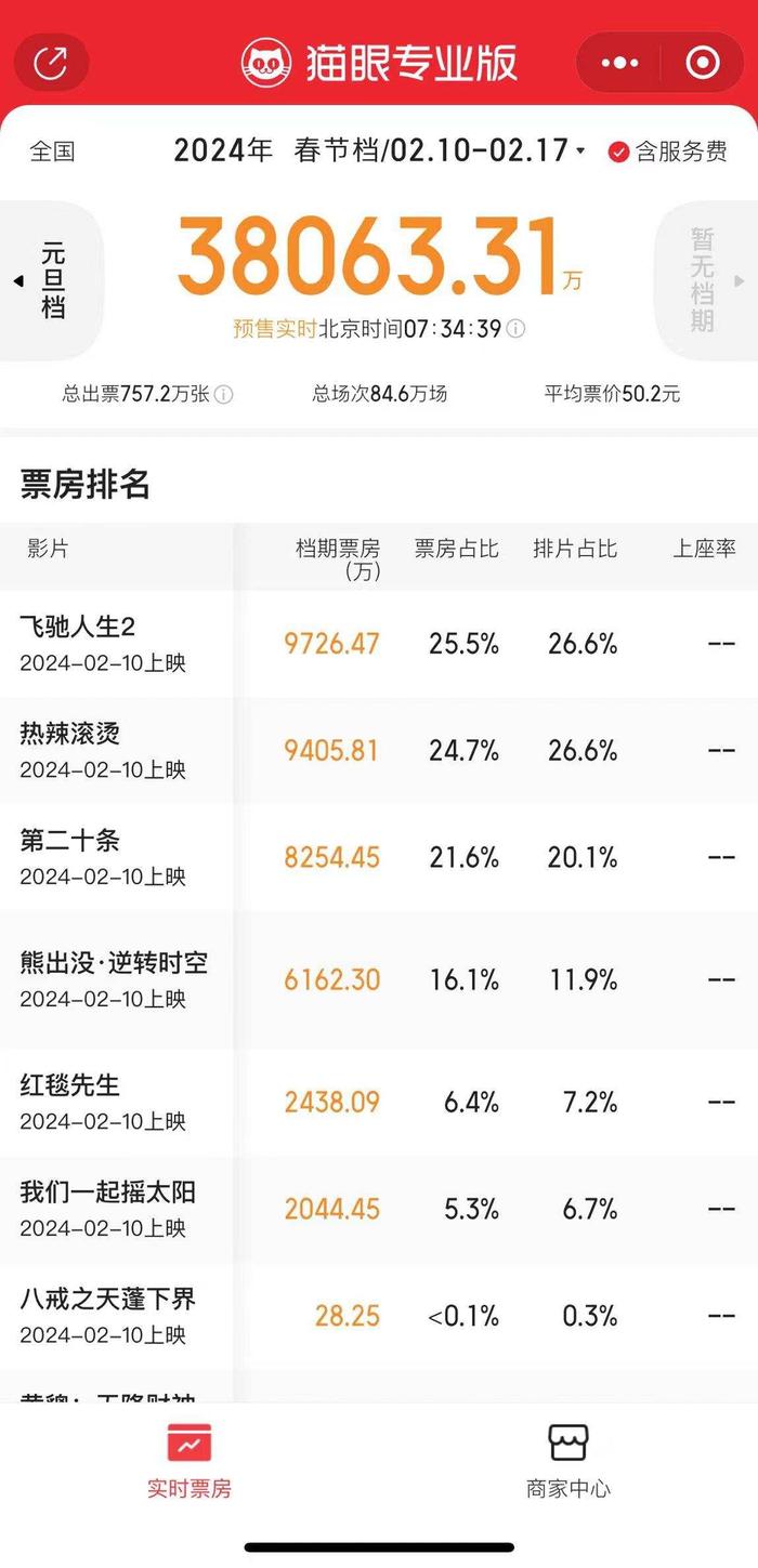 港股概念追踪 | AI预测2024春节档首日票房12.99亿 机构建议关注这三条主线(附概念股)