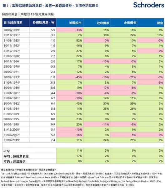 施罗德投资：当美联储开始降息时 股票、债券和现金表现如何？