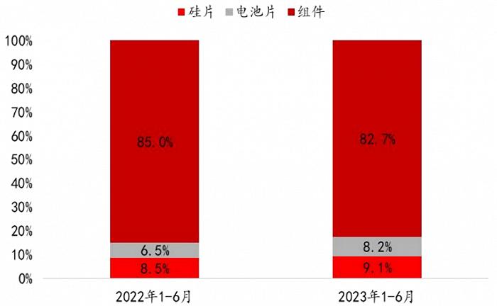 风暴已起，如何越过“万重山”到达彼岸？| 光伏大战⑤