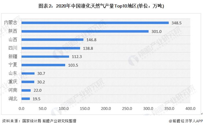 卡塔尔与印度续签750万吨/年LNG长期供应协议 【附液化天然气LNG行业产量分析】