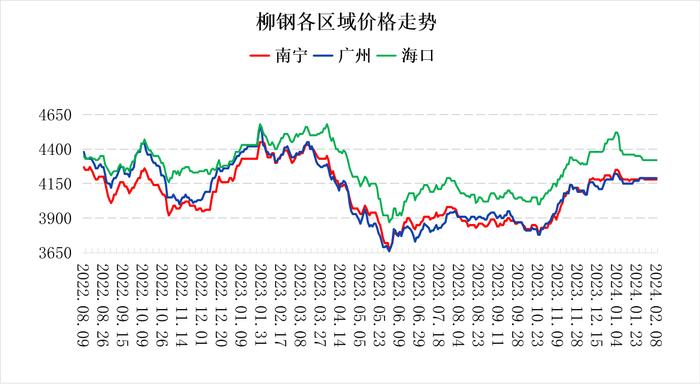 南宁建材价格持稳 节后预期偏谨慎