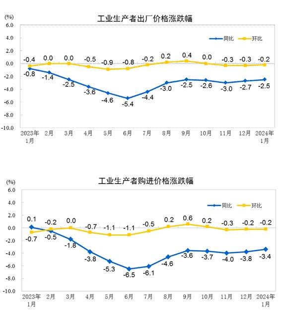 国家统计局：2024年1月份工业生产者出厂价格降幅收窄