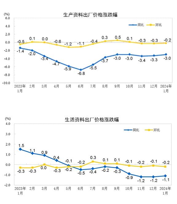 国家统计局：2024年1月份工业生产者出厂价格降幅收窄