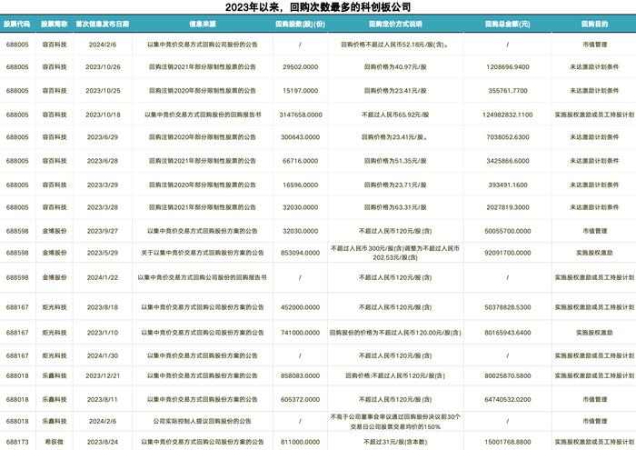 2024年以来约90家科创板公司宣布回购计划 “注销式”回购不断增多 真金白银维护投资者利益