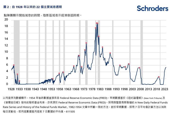 施罗德投资：当美联储开始降息时 股票、债券和现金表现如何？