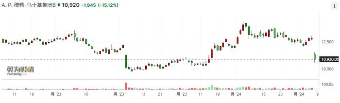 航运巨头股价暴跌两位数 红海局势冲击下马士基暂停股票回购