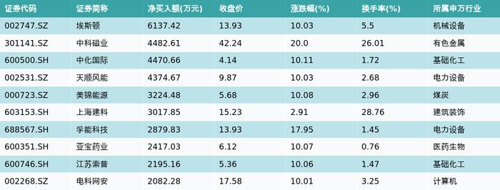 资金流向（2月7日）丨赛力斯、药明康德、农业银行融资资金买入排名前三，赛力斯融资买入额超6亿元