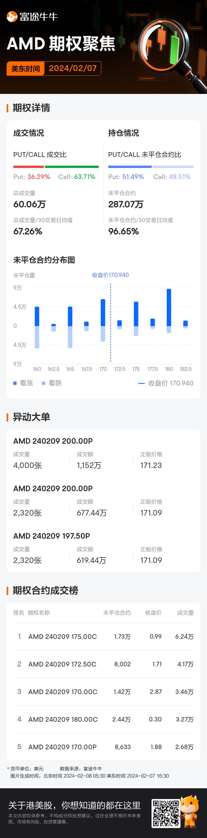 美国超微公司期权聚焦：2月7日成交60.06万张，未平仓合约287.07万张