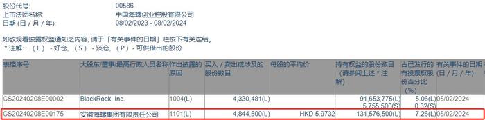 安徽海螺集团增持海螺创业(00586)484.45万股 每股作价约5.97港元