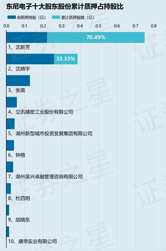 东尼电子（603595）股东沈晓宇质押300万股，占总股本1.29%