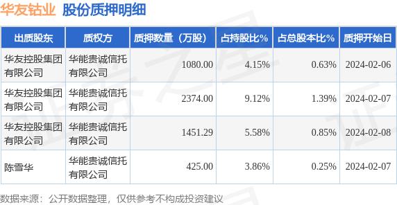 华友钴业（603799）2名股东合计质押5330.29万股，占总股本3.12%