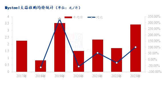 Mysteel解读：全年大蒜价格创近几年新高，春节备货不及预测