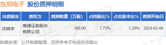 东尼电子（603595）股东沈晓宇质押300万股，占总股本1.29%