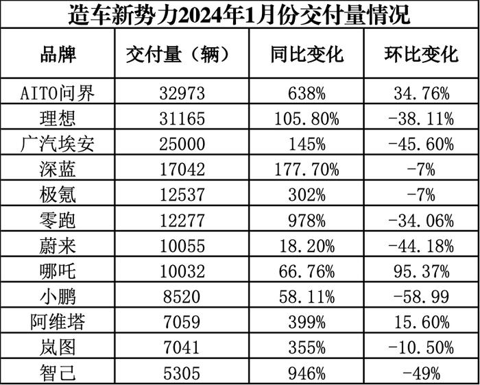 造车新势力1月份成绩出炉 问界击败理想 极氪跻身前五