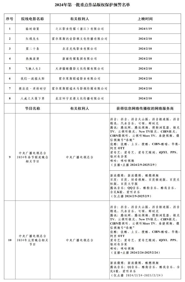 国家版权局公布2024年度第一批重点作品版权保护预警名单