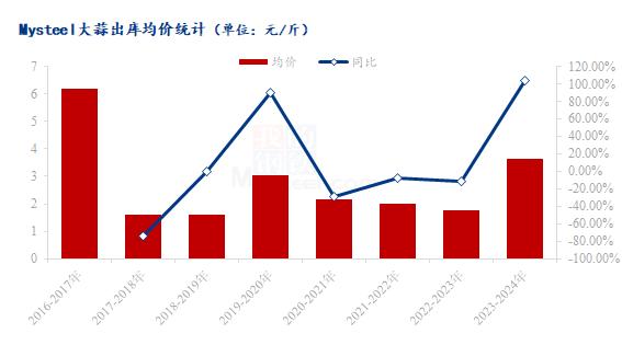 Mysteel解读：全年大蒜价格创近几年新高，春节备货不及预测