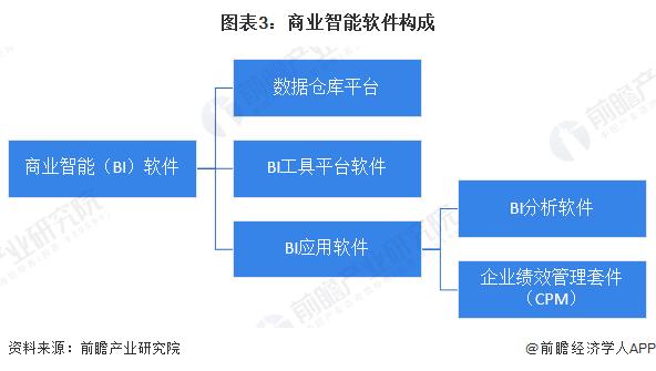 预见2024：《2024年中国商业智能行业全景图谱》(附市场规模、竞争格局和发展前景等)