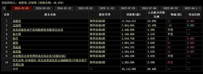 首日大涨200%，诺瓦星云成2022年以来最赚钱新股，两实控人身价合计超87亿元