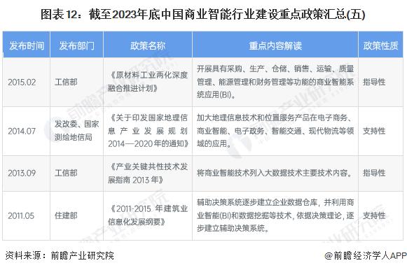 预见2024：《2024年中国商业智能行业全景图谱》(附市场规模、竞争格局和发展前景等)