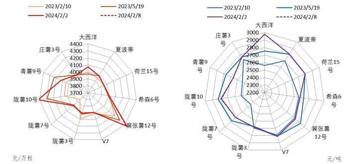 新华指数|产地出货缩量：兼用商品薯出货价格上涨 定西种薯则是偏弱运行