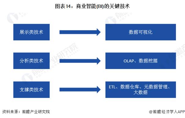 预见2024：《2024年中国商业智能行业全景图谱》(附市场规模、竞争格局和发展前景等)