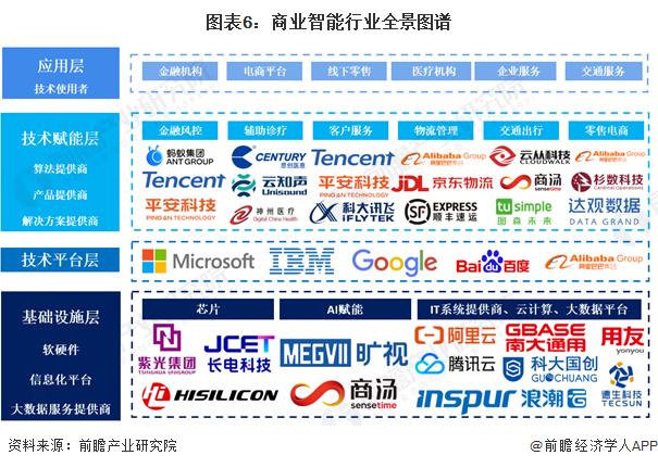 预见2024：《2024年中国商业智能行业全景图谱》(附市场规模、竞争格局和发展前景等)