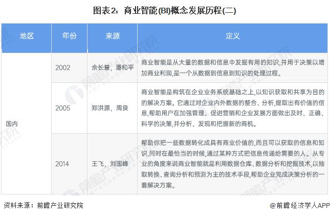 预见2024：《2024年中国商业智能行业全景图谱》(附市场规模、竞争格局和发展前景等)