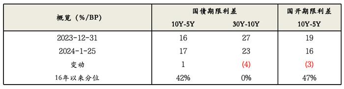 固收市场月度回顾｜收益率震荡下行，收益率曲线进一步平坦化