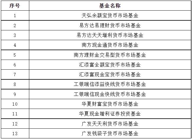 证监会发布首批重要货币市场基金名录 易方达易理财货币市场基金等产品在列