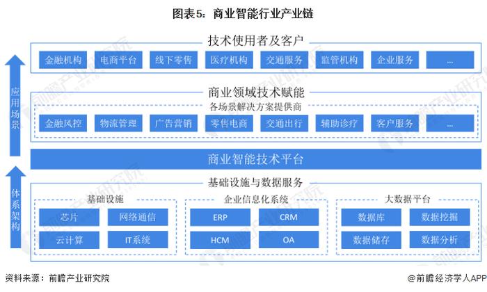 预见2024：《2024年中国商业智能行业全景图谱》(附市场规模、竞争格局和发展前景等)