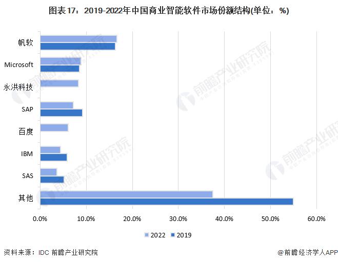 预见2024：《2024年中国商业智能行业全景图谱》(附市场规模、竞争格局和发展前景等)