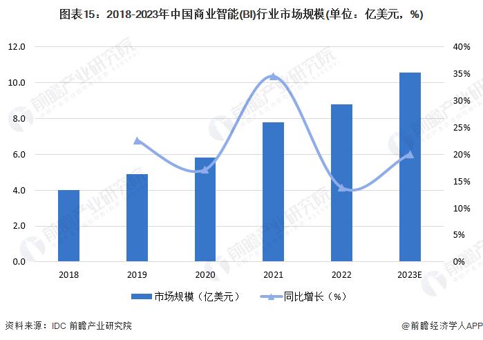 预见2024：《2024年中国商业智能行业全景图谱》(附市场规模、竞争格局和发展前景等)