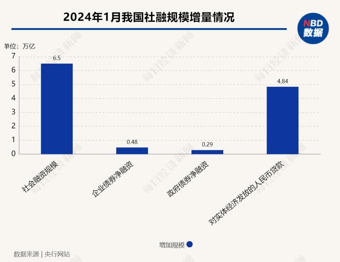 1月金融统计数据出炉！当月新增社融6.5万亿元，为历史同期的最高水平