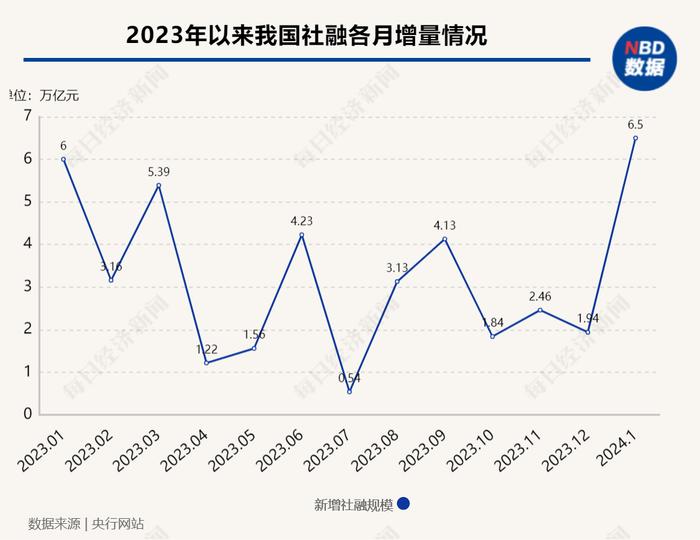 1月金融统计数据出炉！当月新增社融6.5万亿元，为历史同期的最高水平