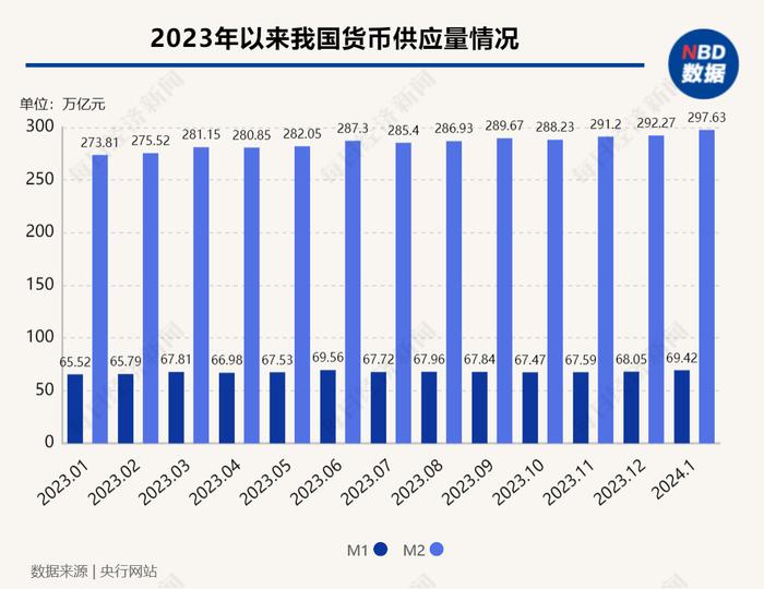 1月金融统计数据出炉！当月新增社融6.5万亿元，为历史同期的最高水平