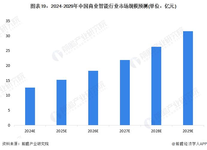 预见2024：《2024年中国商业智能行业全景图谱》(附市场规模、竞争格局和发展前景等)